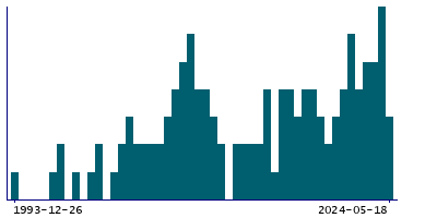 Graph illustrating main data