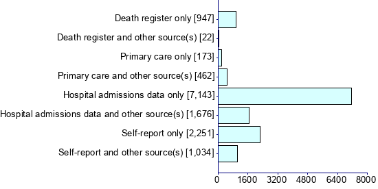 Graph illustrating main data