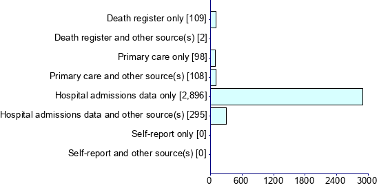 Graph illustrating main data