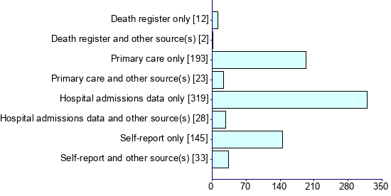 Graph illustrating main data