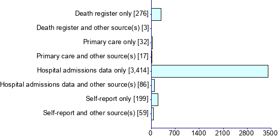 Graph illustrating main data