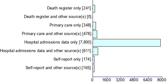 Graph illustrating main data