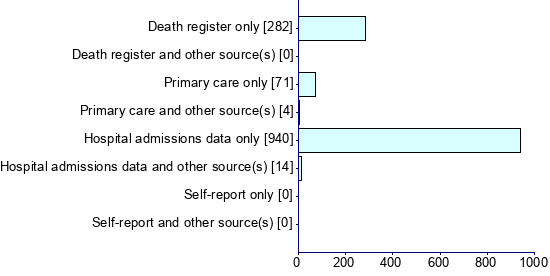 Graph illustrating main data