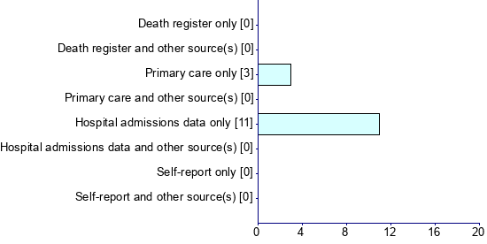 Graph illustrating main data