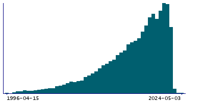 Graph illustrating main data