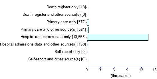 Graph illustrating main data