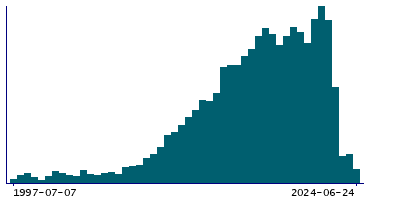 Graph illustrating main data