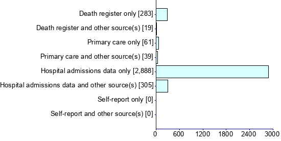 Graph illustrating main data