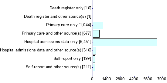 Graph illustrating main data