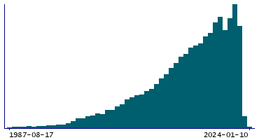 Graph illustrating main data