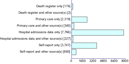 Graph illustrating main data