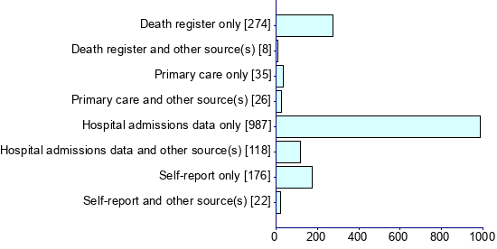 Graph illustrating main data