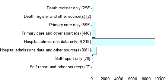 Graph illustrating main data