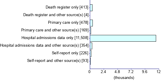 Graph illustrating main data