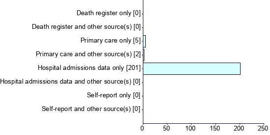 Graph illustrating main data