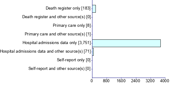 Graph illustrating main data