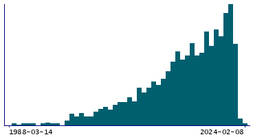 Graph illustrating main data