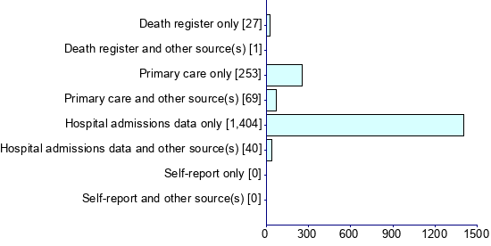 Graph illustrating main data