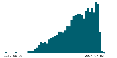 Graph illustrating main data