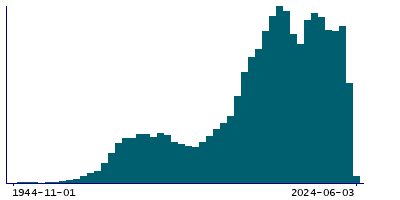 Graph illustrating main data