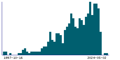 Graph illustrating main data