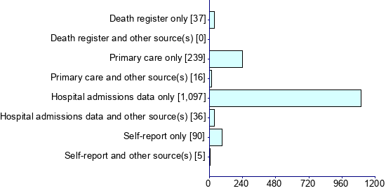 Graph illustrating main data