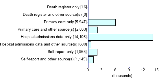 Graph illustrating main data