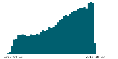 Graph illustrating main data