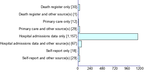 Graph illustrating main data