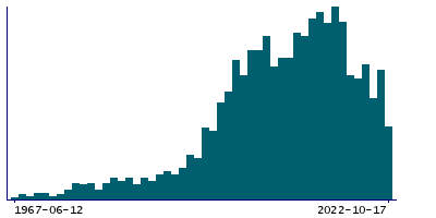 Graph illustrating main data