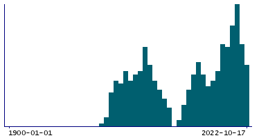 Graph illustrating main data