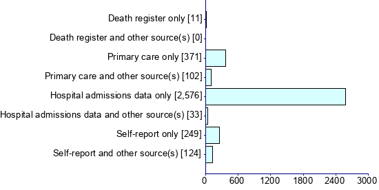 Graph illustrating main data