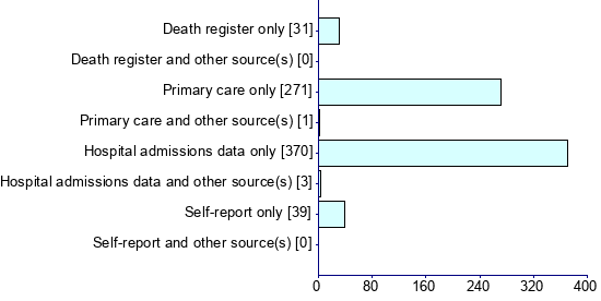 Graph illustrating main data