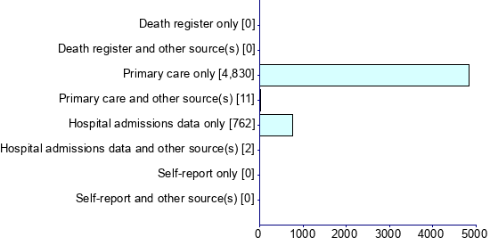 Graph illustrating main data