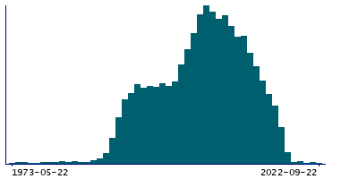 Graph illustrating main data