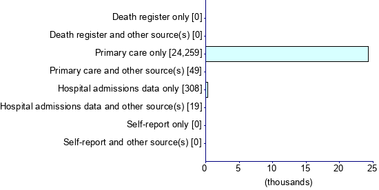 Graph illustrating main data