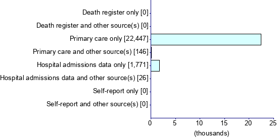 Graph illustrating main data