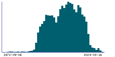 Graph illustrating main data