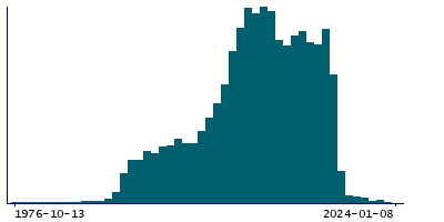 Graph illustrating main data