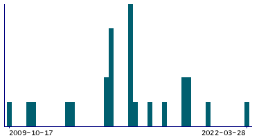 Graph illustrating main data