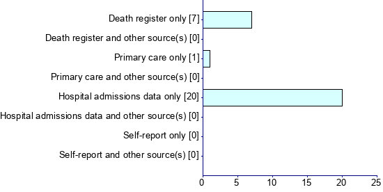 Graph illustrating main data