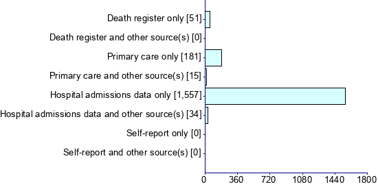 Graph illustrating main data