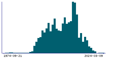 Graph illustrating main data