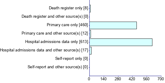 Graph illustrating main data