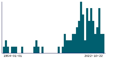 Graph illustrating main data