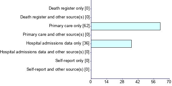 Graph illustrating main data