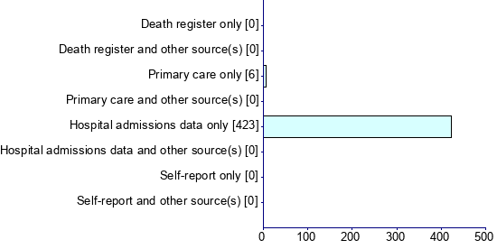 Graph illustrating main data