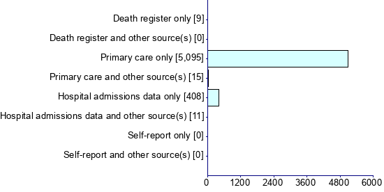 Graph illustrating main data