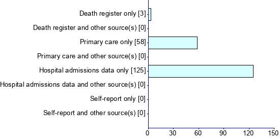 Graph illustrating main data