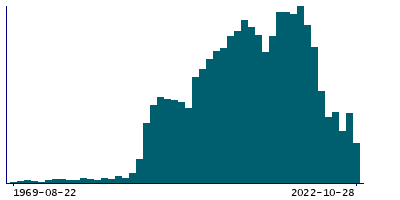 Graph illustrating main data